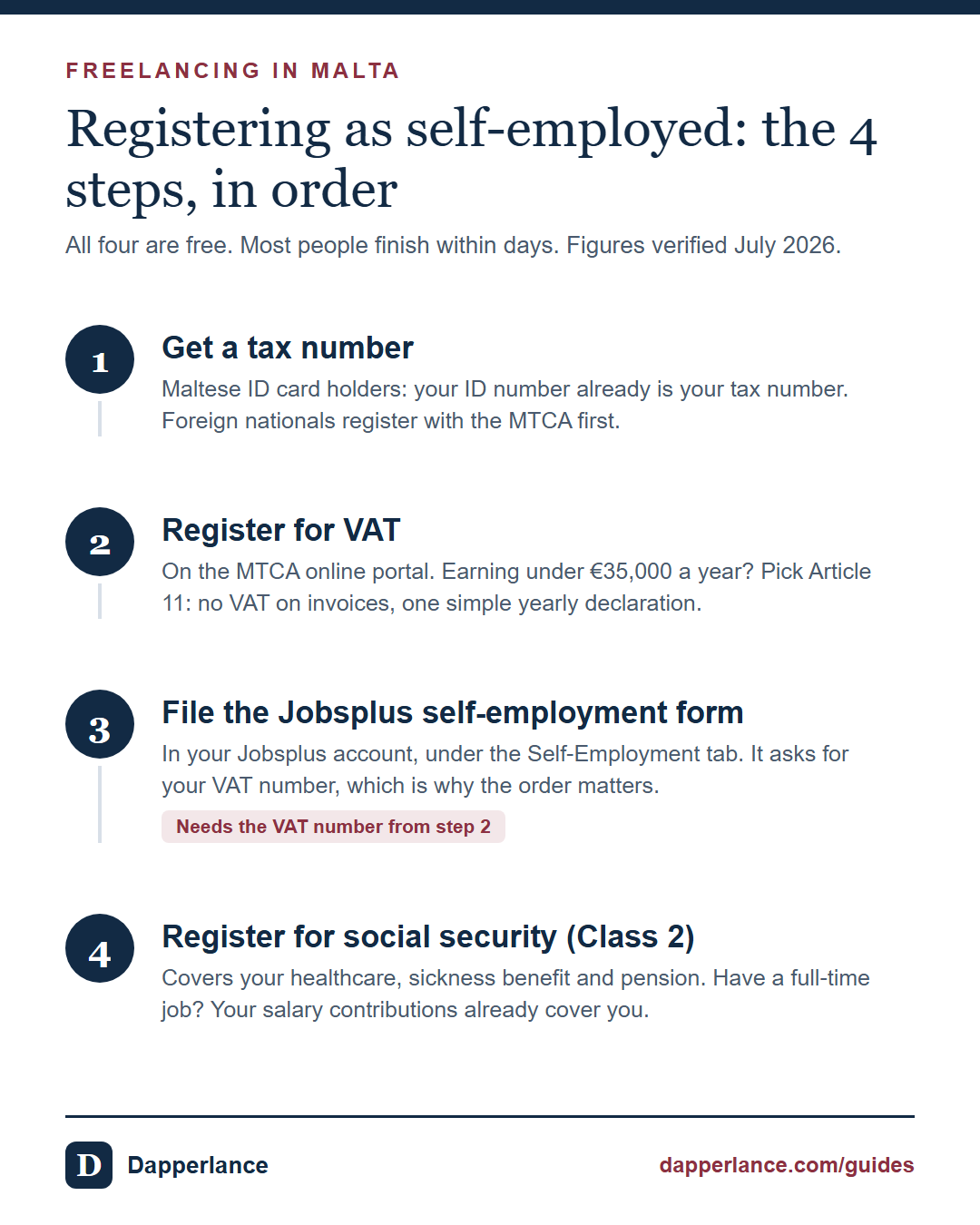 The 4 steps to register as self-employed in Malta: tax number, VAT number, Jobsplus form, social security
